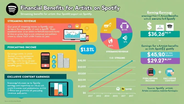 Monetizing Music on Spotify